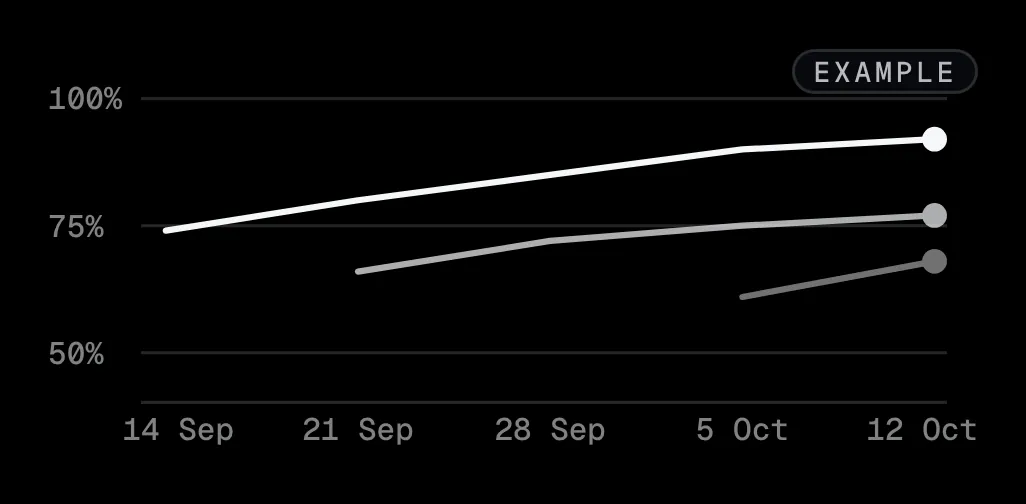 Trends in Quads+: every topic week by week. An example.
