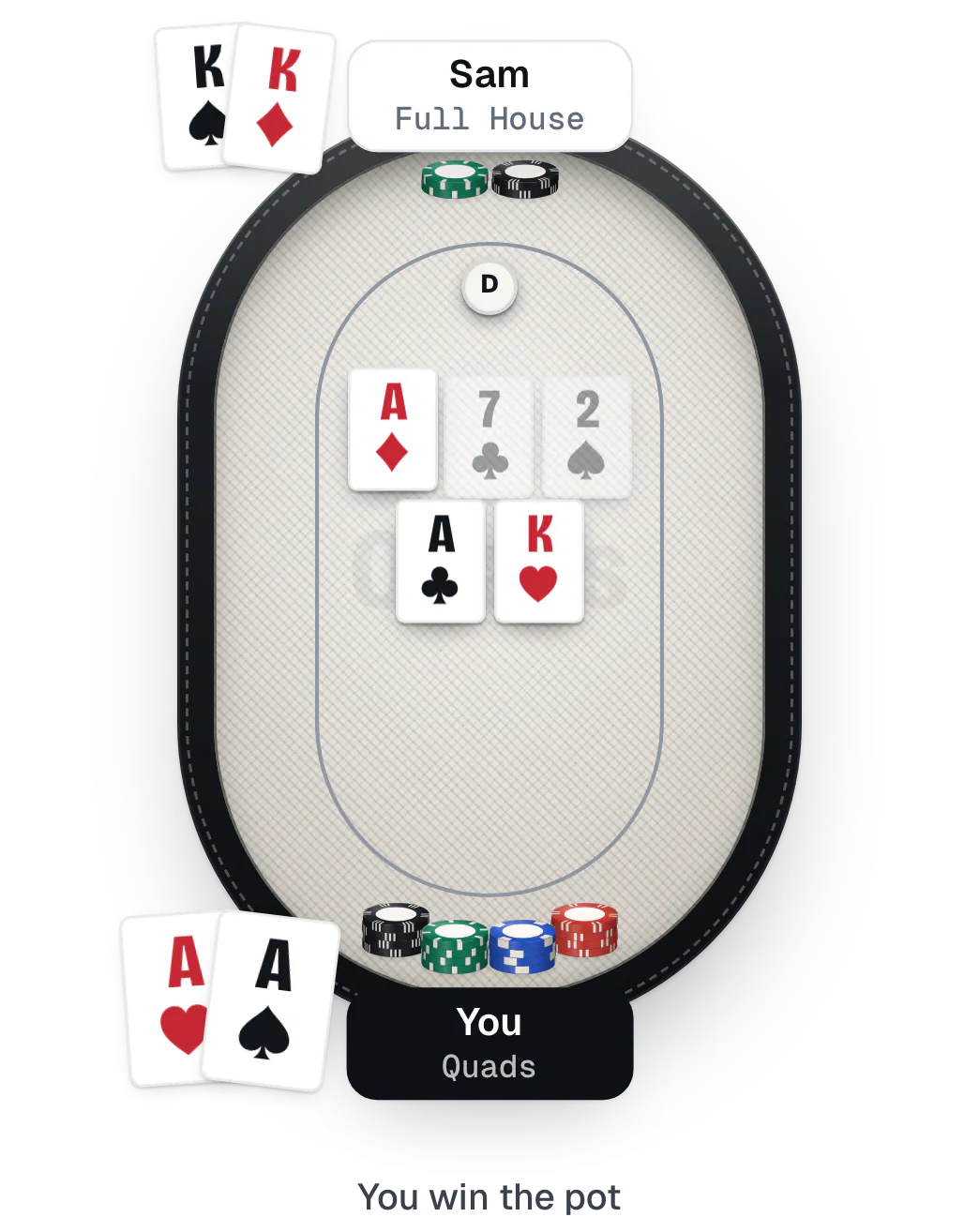 A hand on the Quads table: your two Aces make Quads with the board, beat Sam's Full House, and win the pot.